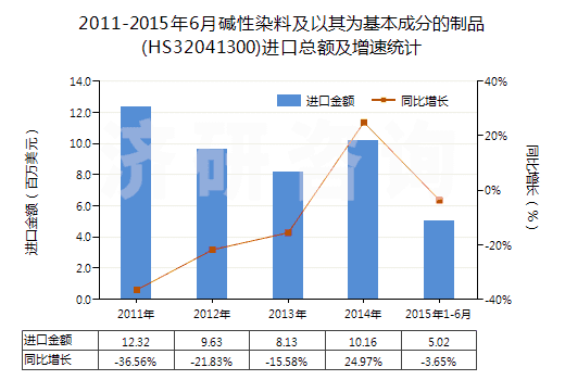 2011-2015年6月堿性染料及以其為基本成分的制品(HS32041300)進口總額及增速統(tǒng)計